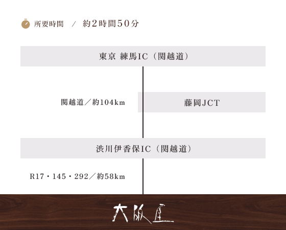 練馬起点 関越道 経由