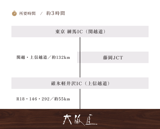 練馬起点 関越道・上信越道 経由