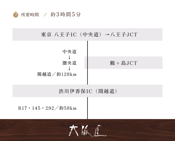 八王子起点 圏央道・関越道 経由
