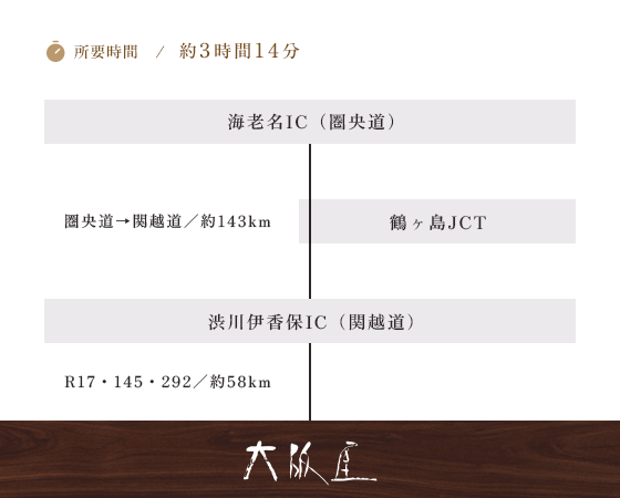 海老名起点 圏央道・関越道 経由
