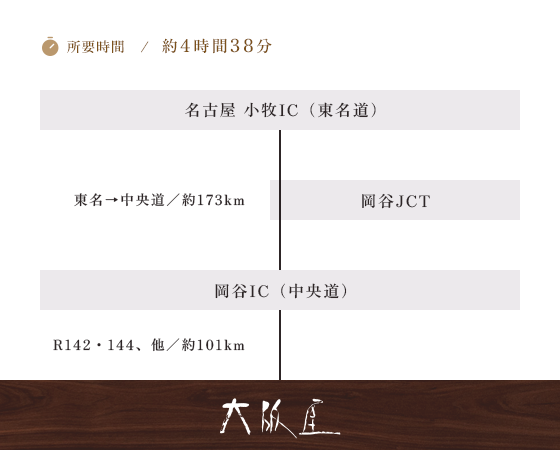 小牧起点 中央道 経由