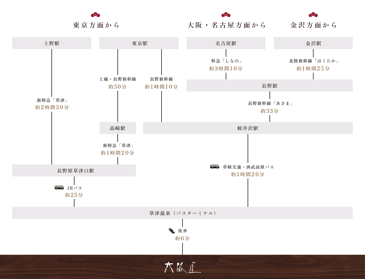 電車でお越しの場合